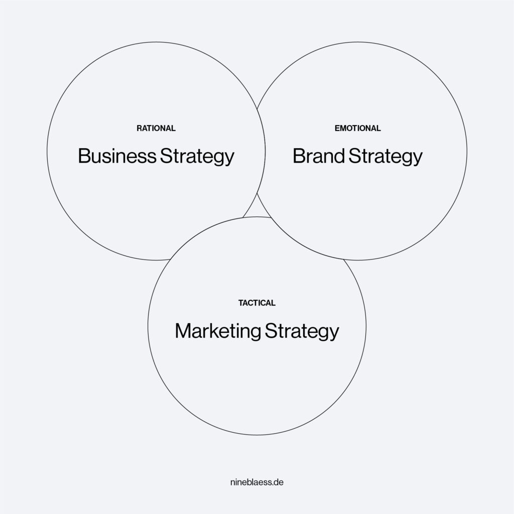 Venn diagram showing the overlap between business strategy, brand strategy and marketing strategy