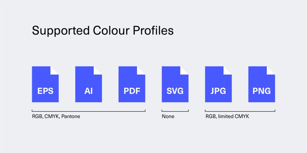 small icons for different file formats shown in a row: EPS, AI, PDF, SVG, JPG and PNG. Image shows EPS, AI, PDF support RGB, CMYK and Pantone colour profiles, SVG has no profile embedded and JPG and PNG support mainly RGB and only limited CMYK.