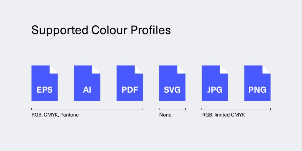 kleine Icons für verschiedene Logo Dateiformate, die in einer Reihe angezeigt werden. Die Grafik zeigt, dass EPS, AI und PDF RGB-, CMYK- und Pantone-Farbprofile unterstützen, SVG hat kein Profil eingebettet, und JPG und PNG unterstützen hauptsächlich RGB und nur begrenzt CMYK.