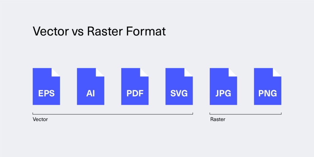 little icons for the following file formats displayed in a row: EPS, AI, PDF, SVG, JPG, PNG. EPS, AI, PDF and SVG are grouped into vector formats, PNG and JPG are grouped into raster formats