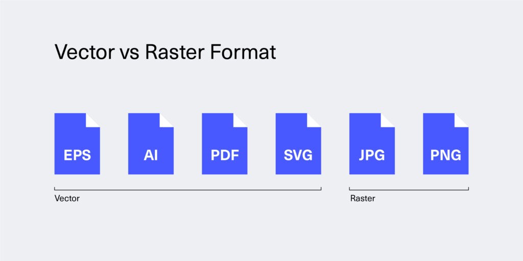 kleine Icons für die folgenden Dateiformate, die in einer Reihe angezeigt werden: EPS, AI, PDF, SVG, JPG, PNG. EPS, AI, PDF und SVG sind in Vektorformate gruppiert, PNG und JPG in Rasterformate