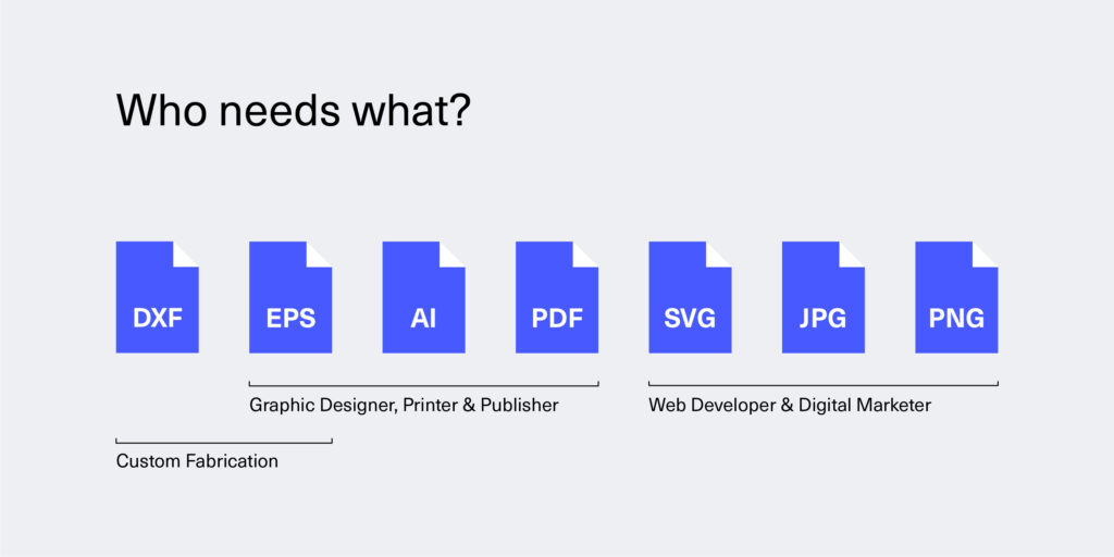Image headline reads "who needs what". Image shows icons for the following file formats displayed in a row: DXF, EPS, AI, PDF, SVG, JPG, PNG. It shows DXF is needed by fabrication services, EPS, AI, and PDF by designers, printer and publishers, and SVG, JPG and PNG by web developers and digital marketers