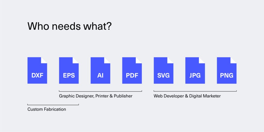 Bildüberschrift ließt sich "who needs what". Das Bild zeigt Icons für die folgenden Logo Dateiformate in einer Reihe an: DXF, EPS, AI, PDF, SVG, JPG, PNG.Es zeigt, dass DXF von Fertigungsunternehmen benötigt wird, EPS, AI und PDF von Designern, Druckereien und Verlagen und SVG, JPG und PNG von Webentwicklern und digitalen Vermarktern.