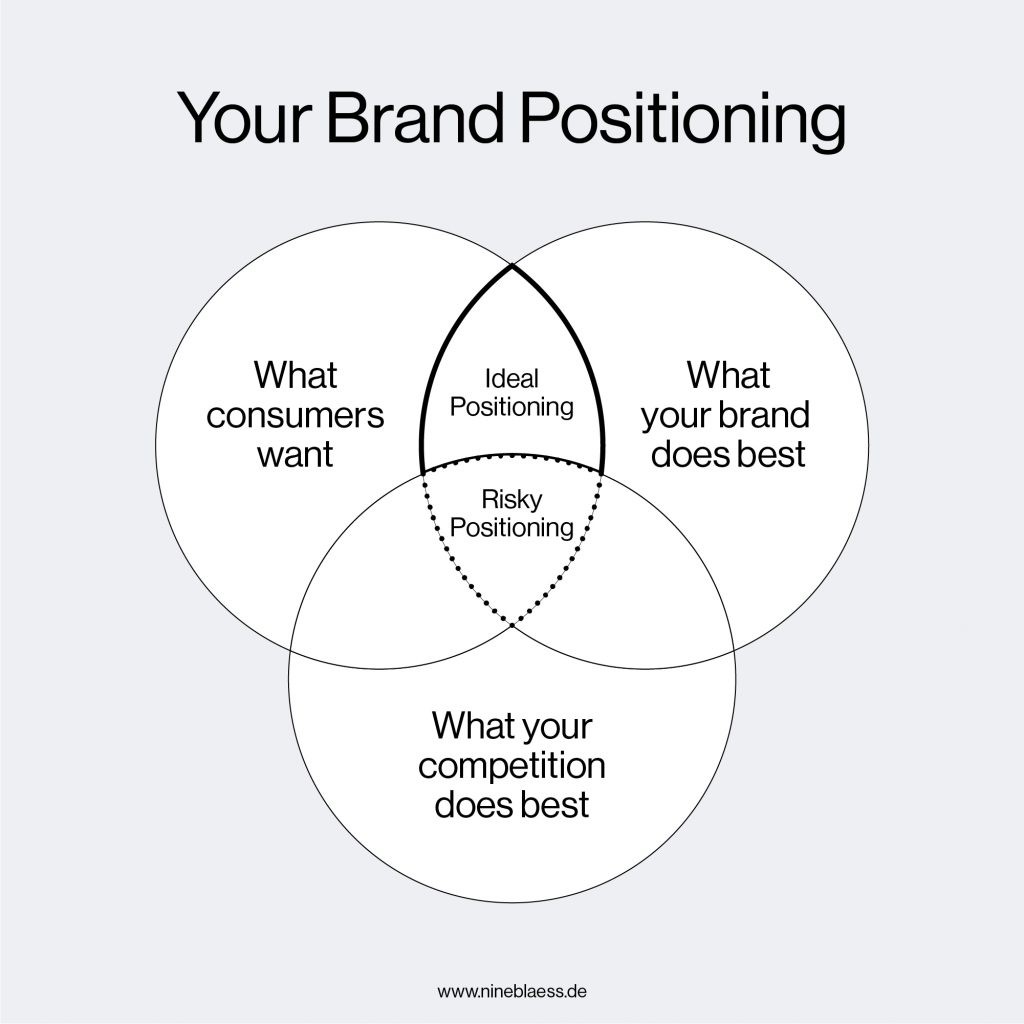 Image shows a Venn diagram of the ideal brand positioning strategy—which is serving the audiences needs, doing what your brand does best and doing what the competition doesn't do.