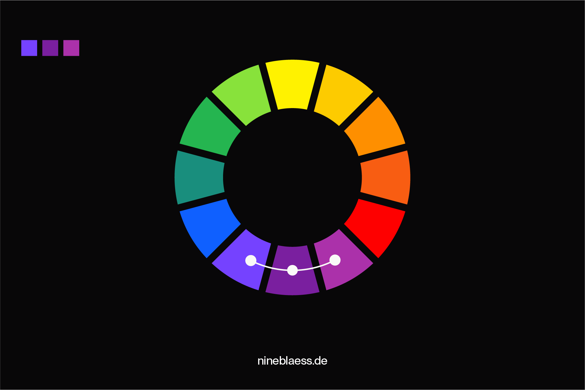 A colour wheel highlighting an analogous colour scheme. Three colours next to each other on the wheel are selected, showing smooth transitions and visual harmony.