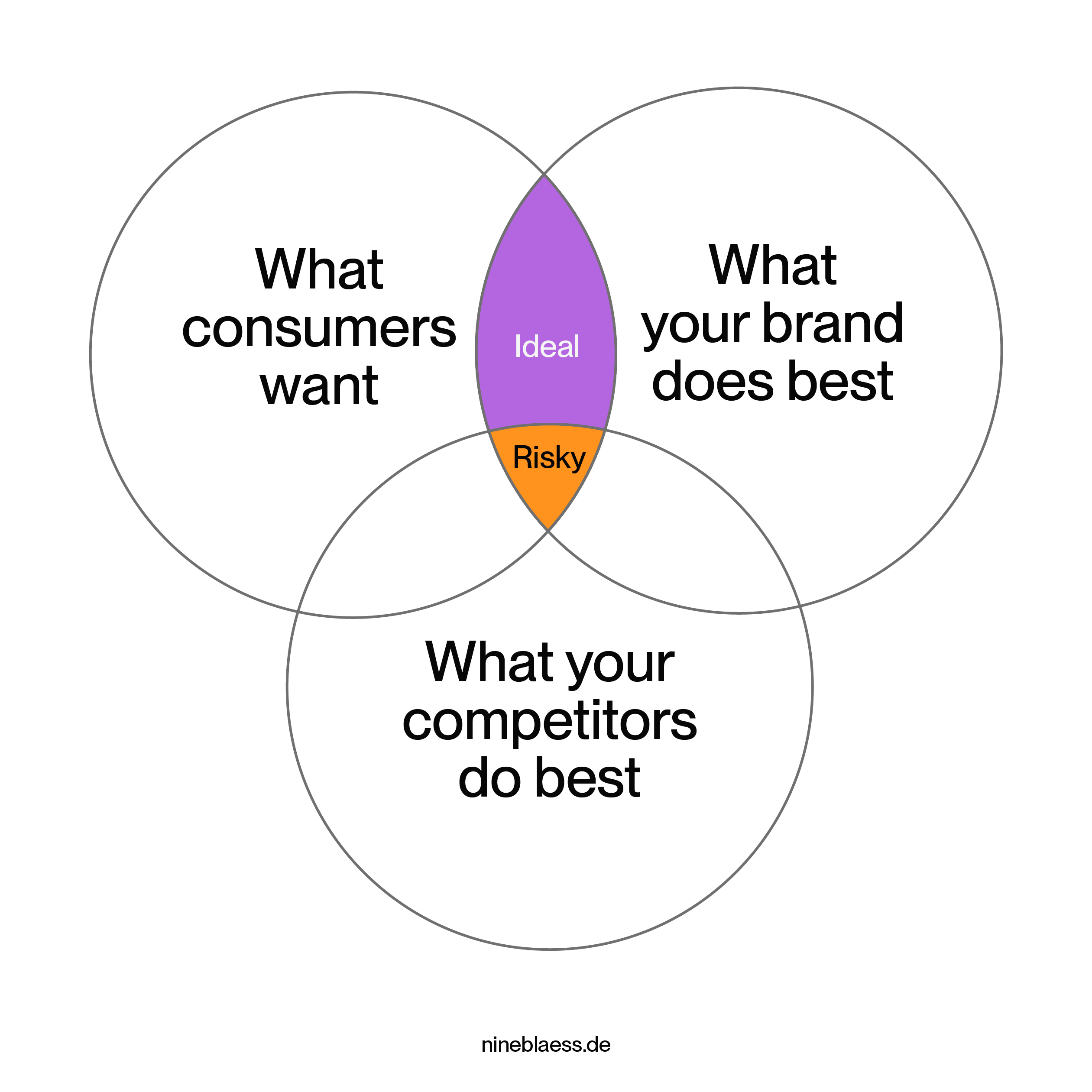 Ein Venn-Diagramm mit drei Kreisen und den Beschriftungen: „Was das Publikum will“, „Was du am besten kannst“ und „Was die Konkurrenz anbietet“. Der überlappende Bereich zwischen „Was das Publikum will“ und „Was du am besten kannst“, ohne die Konkurrenz, wird hervorgehoben und als ideale Markenpositionierung markiert.