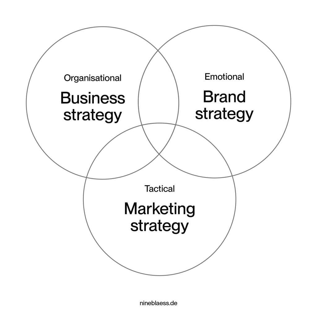 Venn diagram, showing how business strategy, brand strategy and marketing strategy overlap