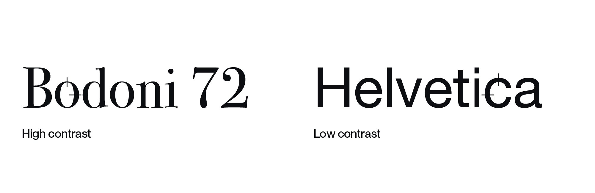 Visueller Vergleich der Schriftarten Helvetica und Bodoni: Helvetica hat gleichmäßige Strichstärken, was niedrigen Kontrast darstellt. Bodoni zeigt dünne horizontale Striche und dicke vertikale Striche, was hohen Kontrast repräsentiert.