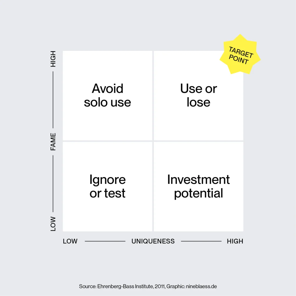 Fame-and-Uniqueness-Grid mit vier Quadranten. Die horizontale Achse stellt die Einzigartigkeit dar (von niedrig bis hoch), die vertikale Achse die Bekanntheit (von niedrig bis hoch). Der Quadrant oben rechts ist als Idealposition für Brand Assets hervorgehoben – sowohl sehr bekannt als auch sehr einzigartig – und zeigt damit Assets, die sofort wiedererkennbar sind und stark mit der Marke verbunden werden. Die anderen Quadranten zeigen Assets, die entweder eine geringe Bekanntheit, eine geringe Einzigartigkeit oder beides haben.