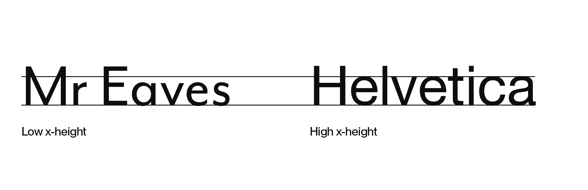 Seiten-zu-Seiten-Vergleich der Schriftarten Helvetica und Mr Eaves, der den Unterschied in der x-Höhe zeigt: Helvetica hat im Verhältnis zu den Großbuchstaben höhere Kleinbuchstaben, während Mr Eaves niedrigere Kleinbuchstaben aufweist.