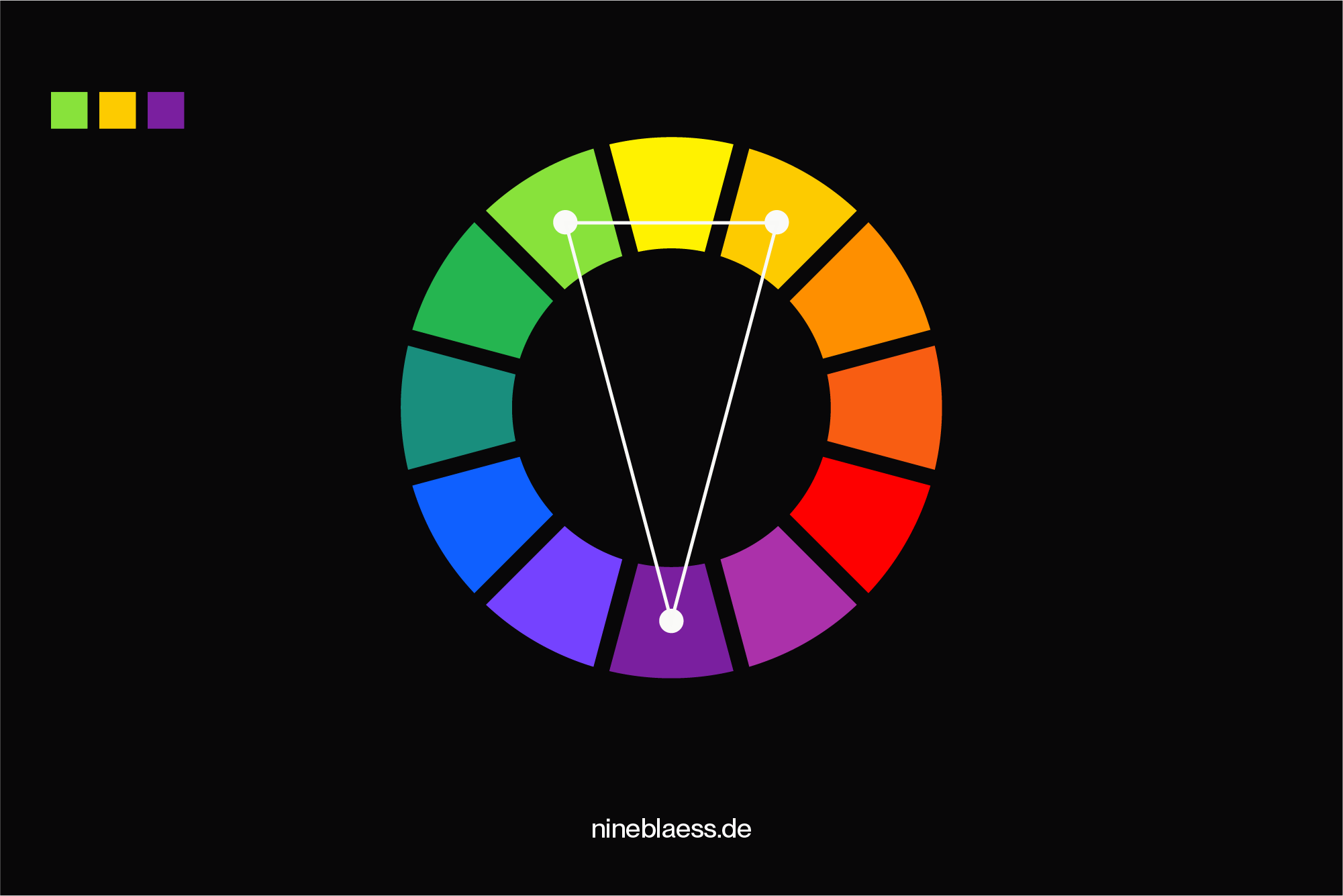A colour wheel illustrating a split-complementary colour scheme. One base colour is shown along with the two colours adjacent to its complement, forming a triangle-like shape on the wheel.