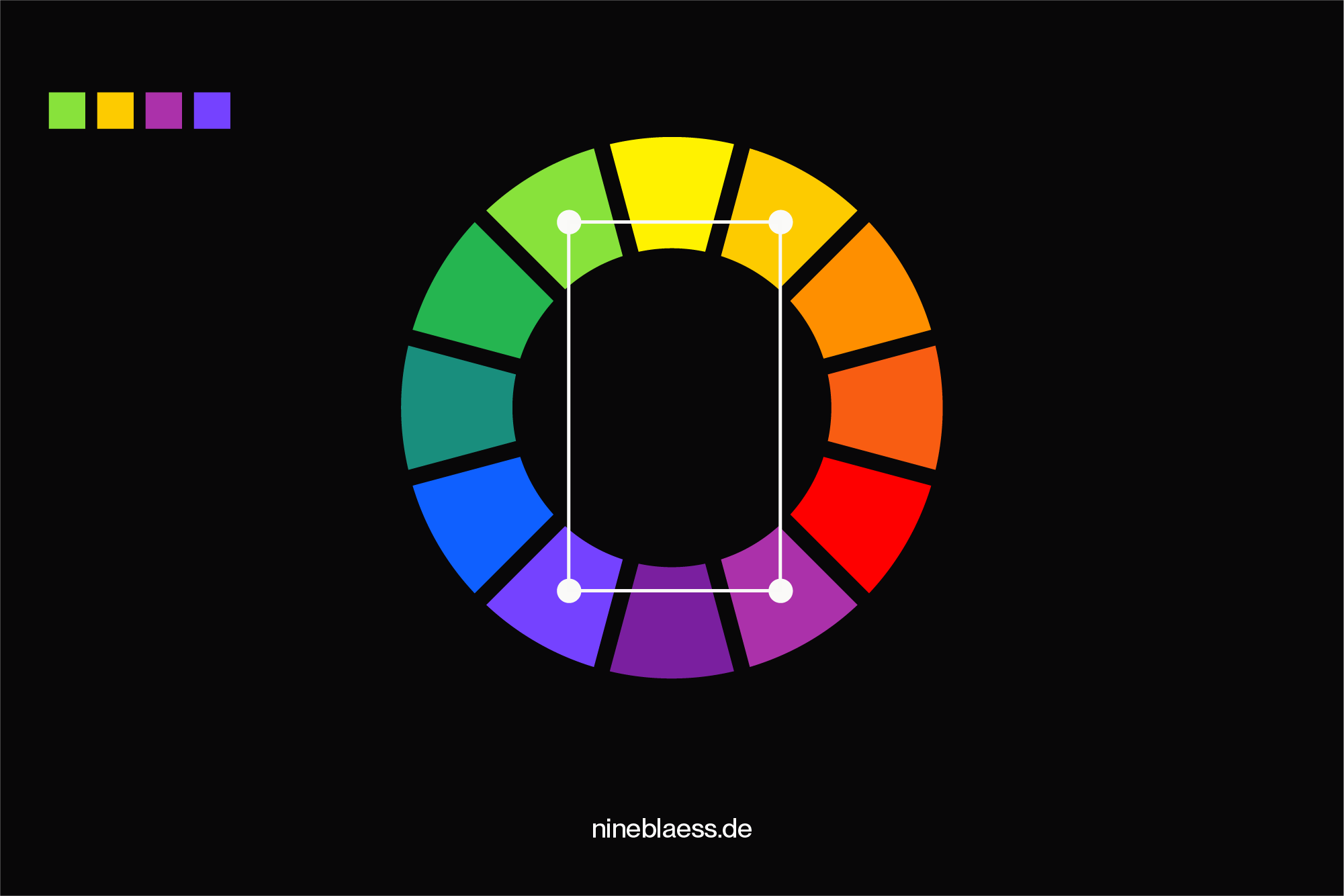 A colour wheel showing a tetradic colour scheme. Four colours form a rectangle by pairing two sets of complementary colours, evenly spaced across the wheel.