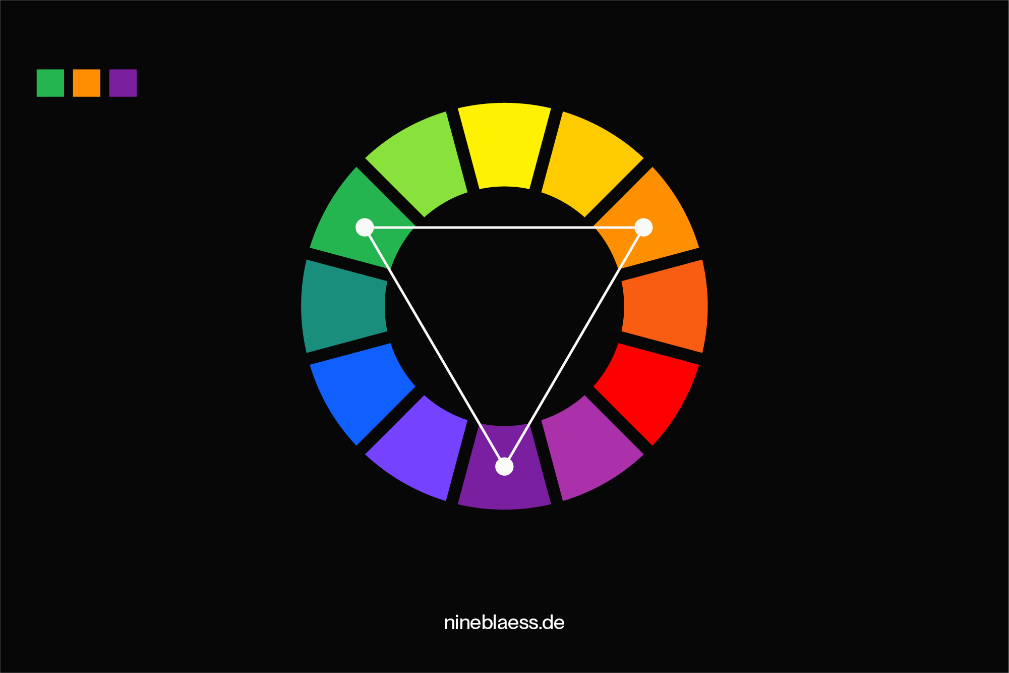 A colour wheel displaying a triadic colour scheme. Three colours are evenly spaced around the wheel, forming a triangle that shows strong, balanced contrast.