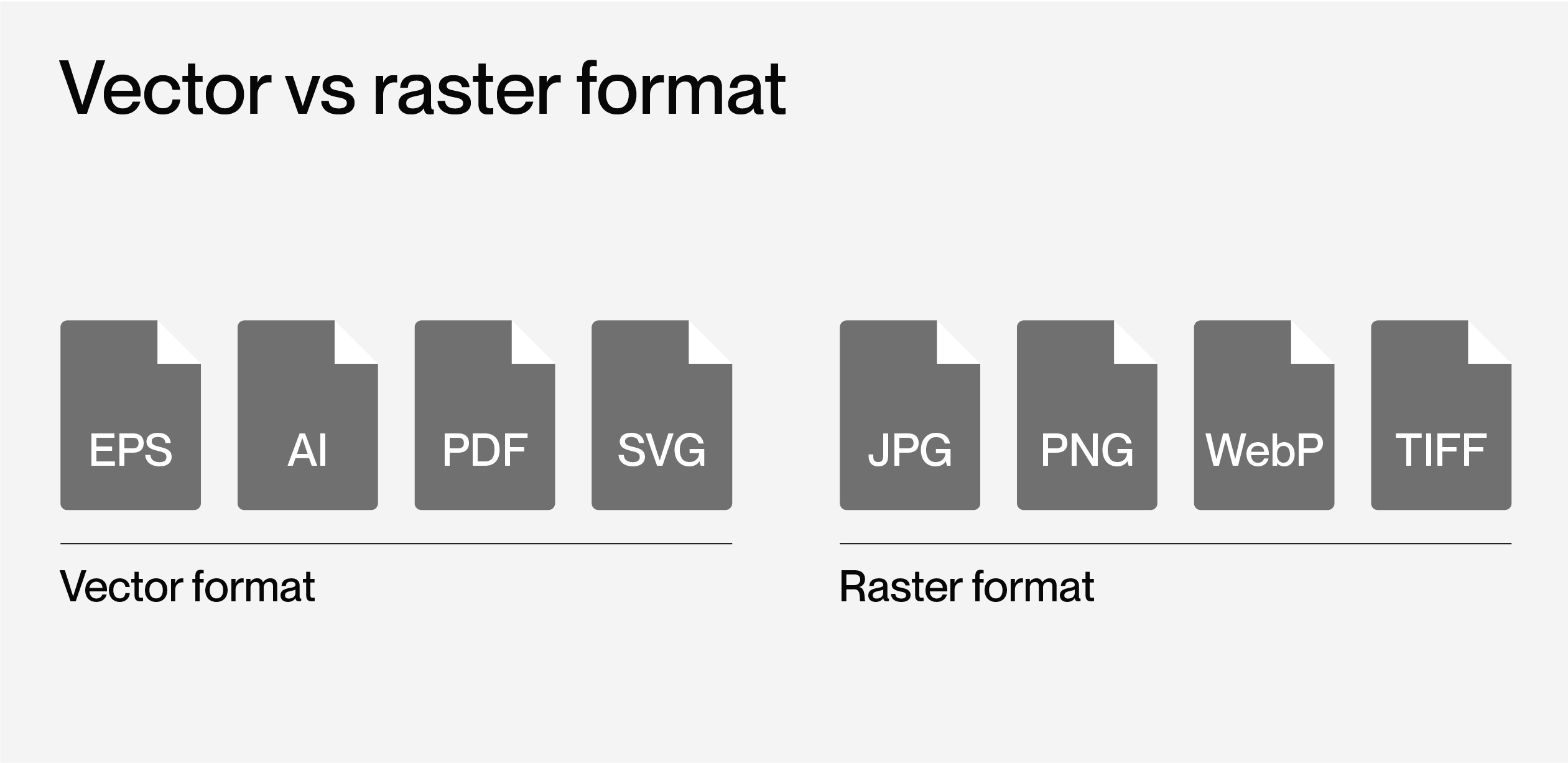 Symbole der Dateiformate sind in zwei Gruppen dargestellt: Vektor (EPS, AI, PDF, SVG) und Raster (JPG, PNG, WebP), angeordnet in einer horizontalen Reihe.