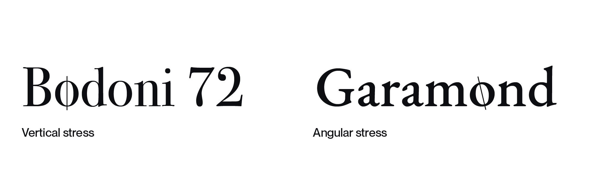 Seiten-zu-Seiten-Vergleich der Buchstabenformen von Bodoni und Garamond, der die Richtung des Strichstresses zeigt. Bodoni weist vertikalen Stress mit symmetrischen Buchstabenformen auf, während Garamond diagonalen Stress zeigt, bei dem die dünnsten Stellen der Striche entlang einer diagonalen Achse verlaufen.