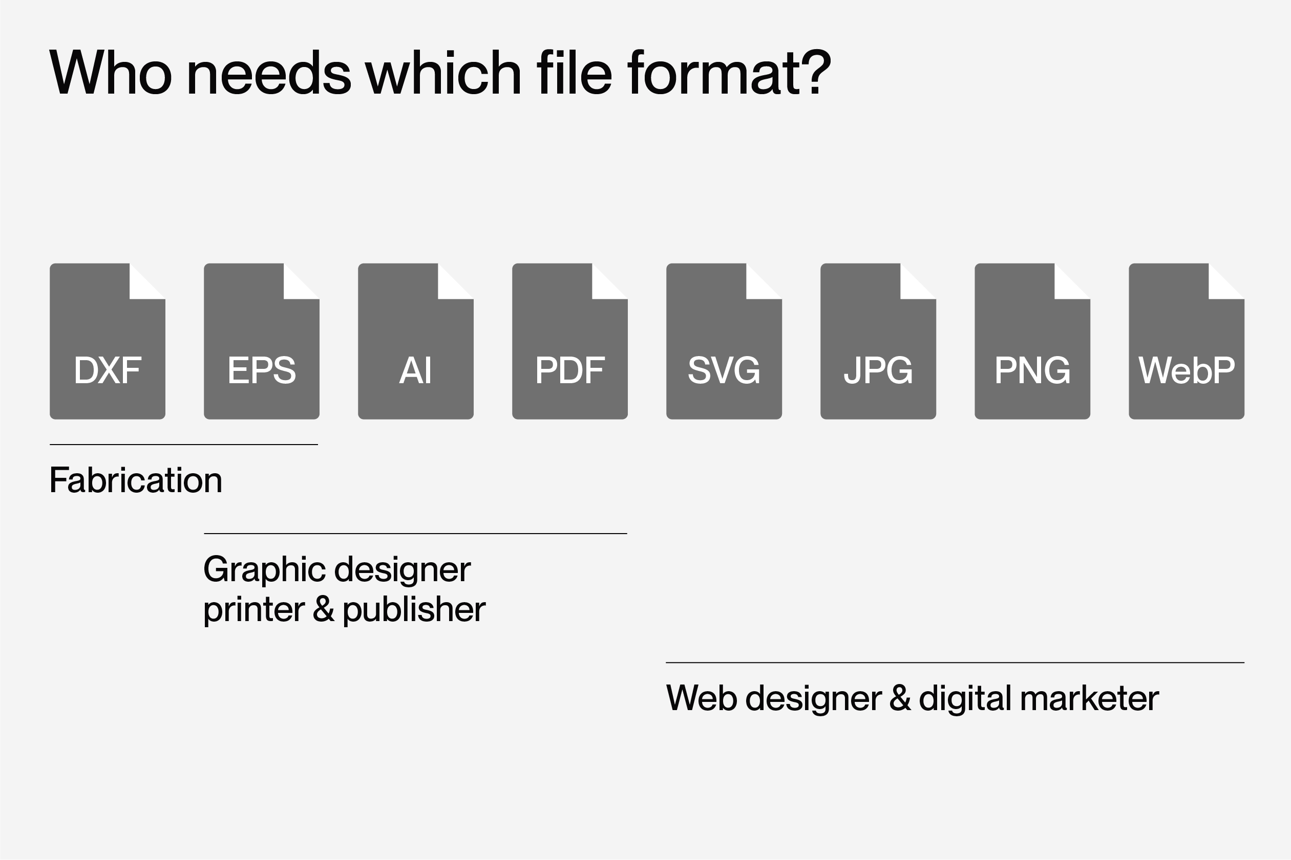 Die Bildüberschrift lautet „Wer benötigt welches Dateiformat“. Symbole der Dateiformate DXF, EPS, AI, PDF, SVG, JPG, PNG, WebP sind in einer Reihe dargestellt. DXF ist für Fertigungsdienstleister gekennzeichnet; EPS, AI und PDF für Designer, Druckereien und Verlage; SVG, JPG, PNG und WebP für Webentwickler und Digital-Marketer.