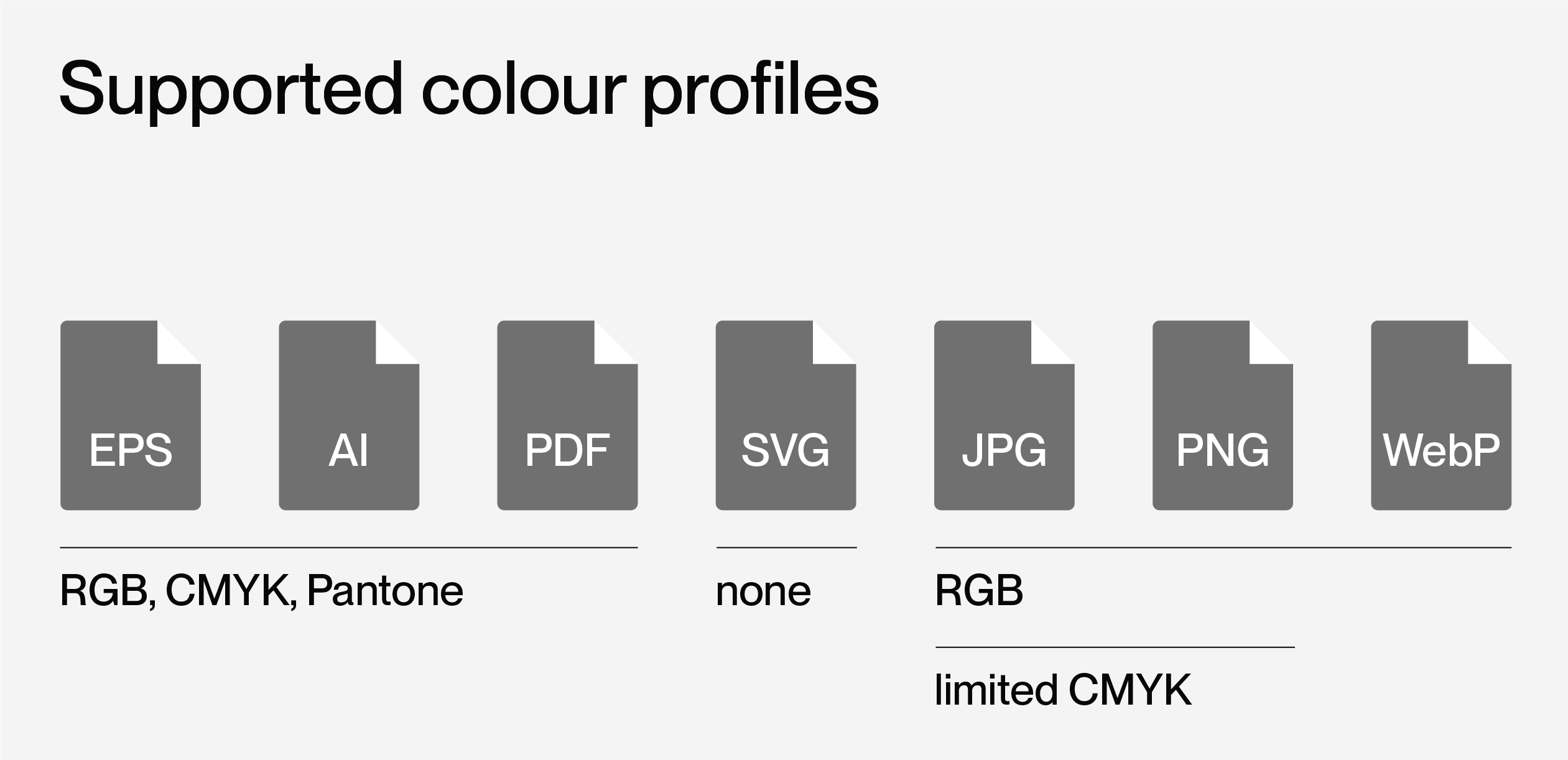 Symbole der Dateiformate EPS, AI, PDF, SVG, JPG, PNG, WebP sind in einer Reihe dargestellt. Das Bild zeigt, dass EPS, AI und PDF RGB-, CMYK- und Pantone-Farbprofile unterstützen; SVG hat kein eingebettetes Farbprofil; JPG und PNG unterstützen hauptsächlich RGB mit eingeschränkter CMYK-Unterstützung.