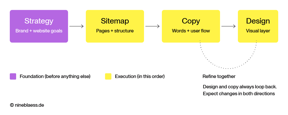 Should you start with website copy or design first? You’re asking the wrong question